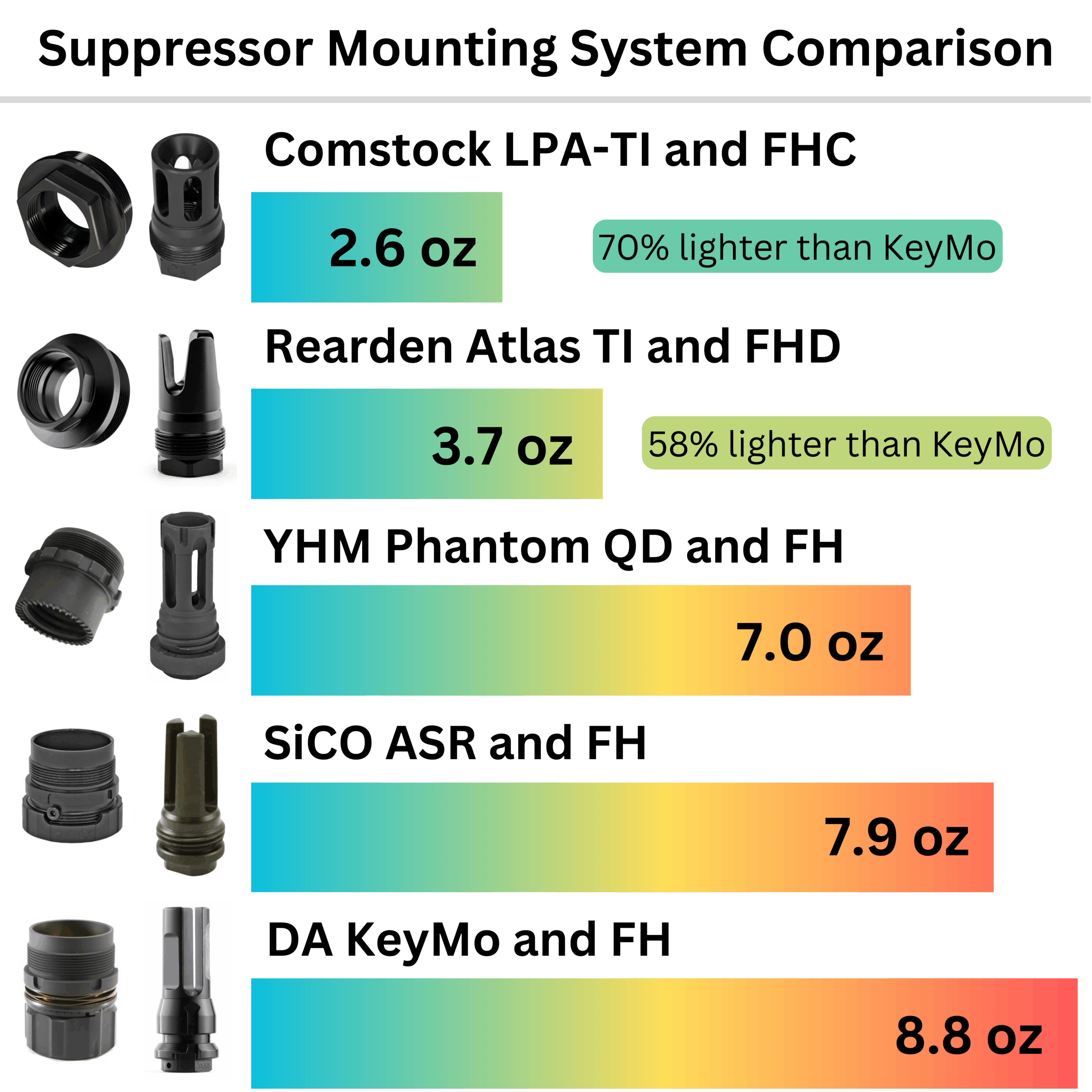 Comstock Muzzle Brake (1/2-28, 9mm bore) Plan-B Compatible Suppressor Mount - Image 3
